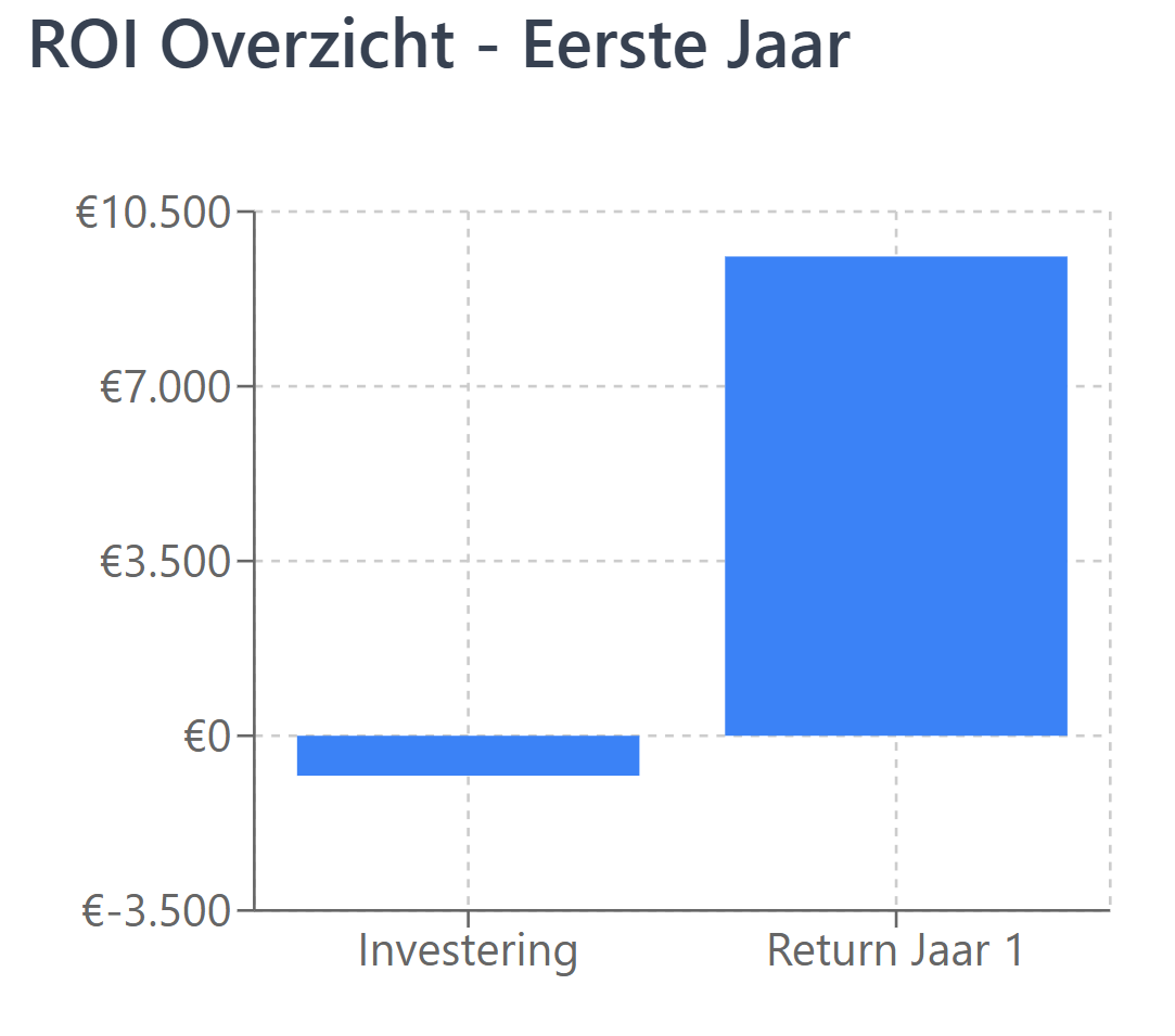 ROI